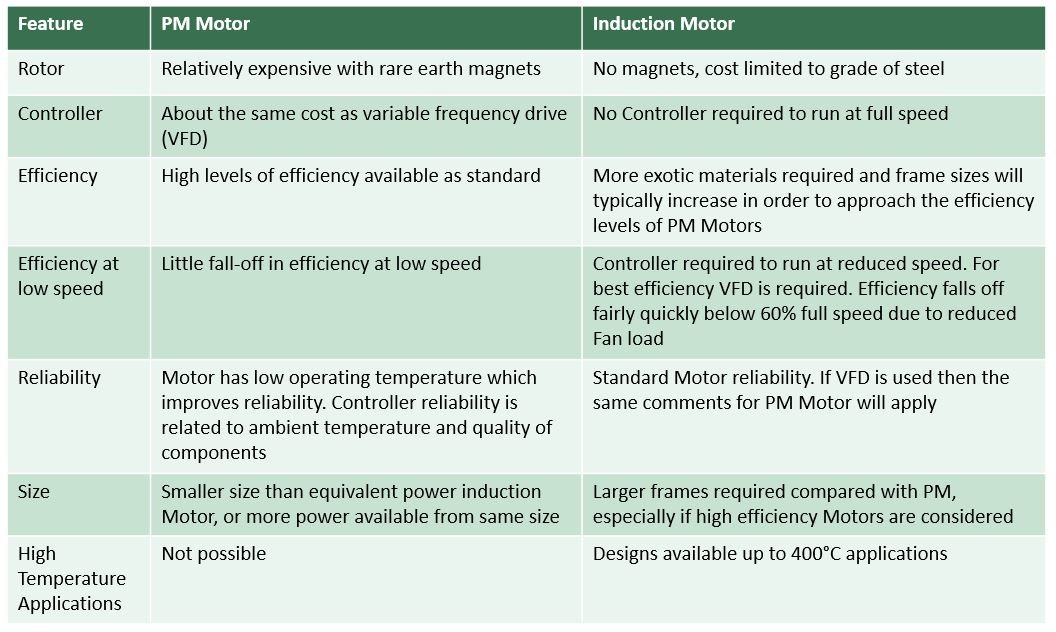 relative advantages and disadvantages of permanent magnet and induction motors