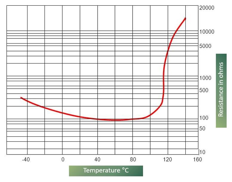 Typical resistance characteristic of a Thermistor