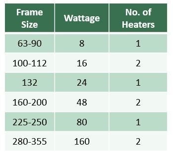 Typical anti-condensation heater power levels for different size motors
