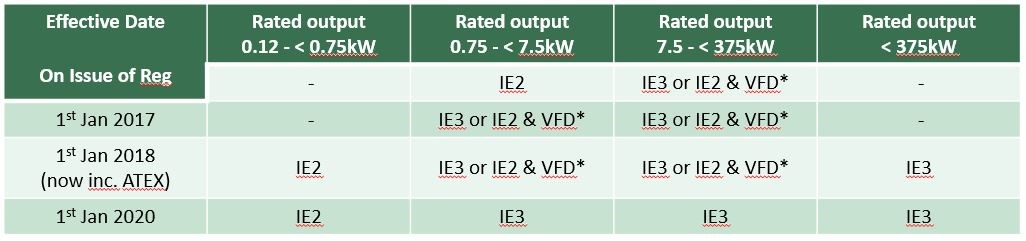 Required efficiency ratings of motors according to EU regulations
